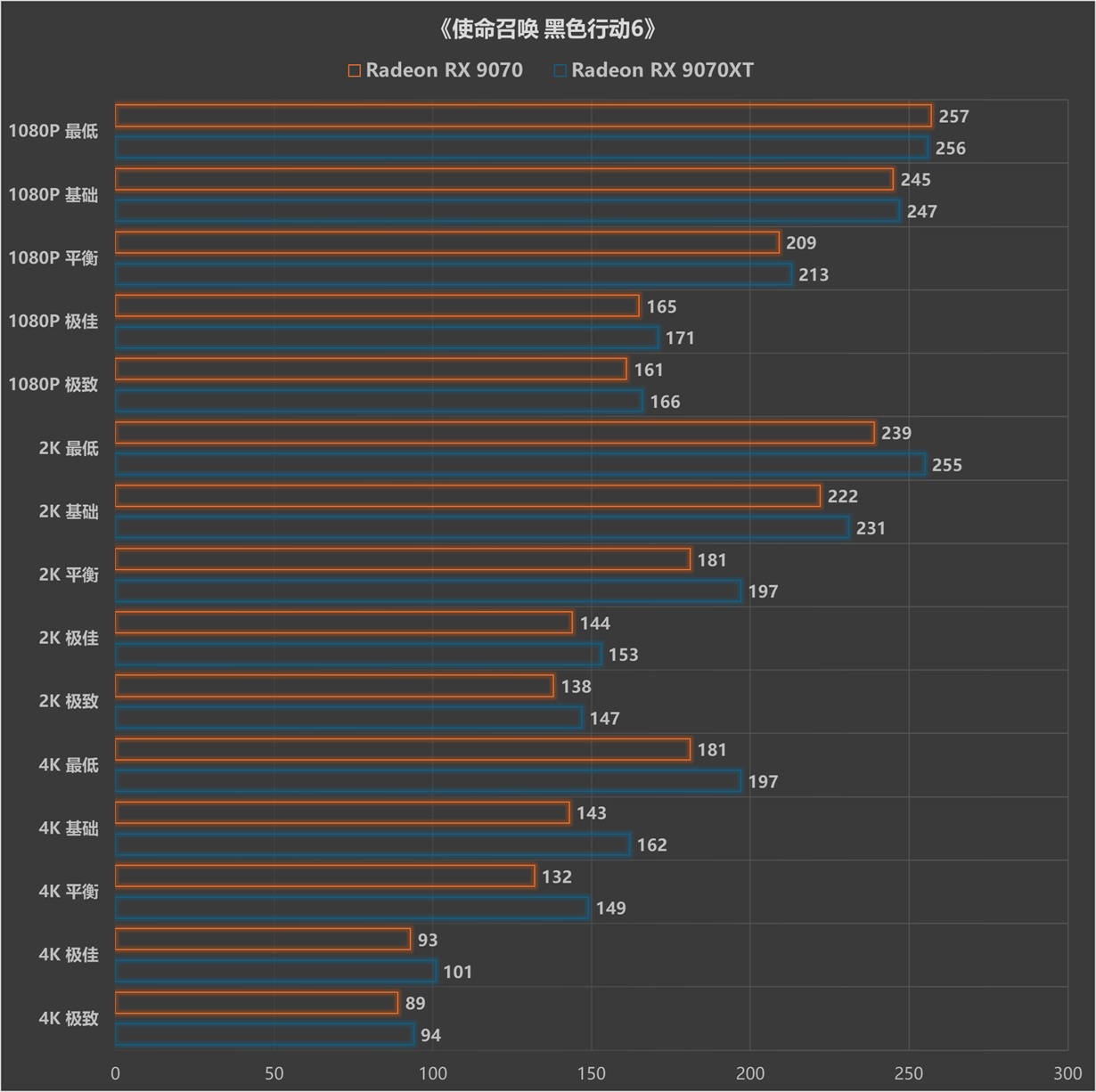 游戏性能超RTX 5070 Ti,同价位无对手?AMD Radeon RX 9070/9070 XT显卡首测 - 第33张 - 智趣东西 游戏性能超RTX 5070 Ti,同价位无对手?AMD Radeon RX 9070/9070 XT显卡首测 - 第33张