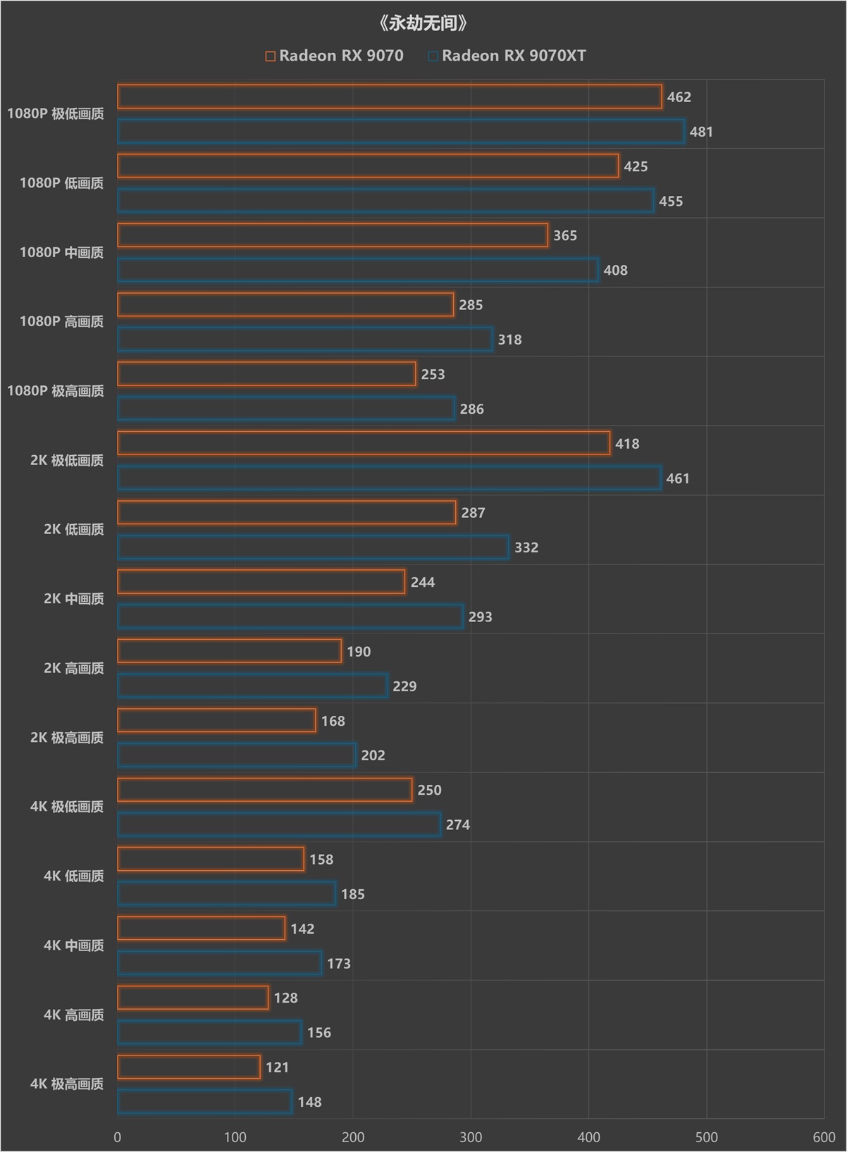 游戏性能超RTX 5070 Ti,同价位无对手?AMD Radeon RX 9070/9070 XT显卡首测 - 第34张 - 智趣东西 游戏性能超RTX 5070 Ti,同价位无对手?AMD Radeon RX 9070/9070 XT显卡首测 - 第34张