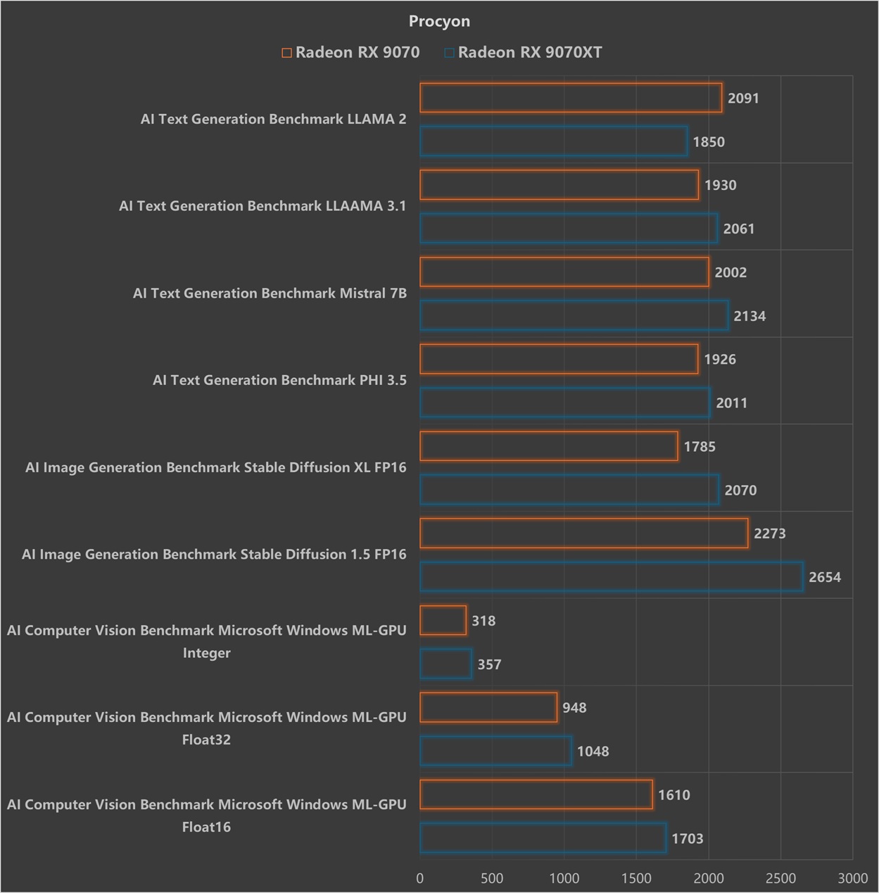 游戏性能超RTX 5070 Ti,同价位无对手?AMD Radeon RX 9070/9070 XT显卡首测 - 第38张 - 智趣东西 游戏性能超RTX 5070 Ti,同价位无对手?AMD Radeon RX 9070/9070 XT显卡首测 - 第38张