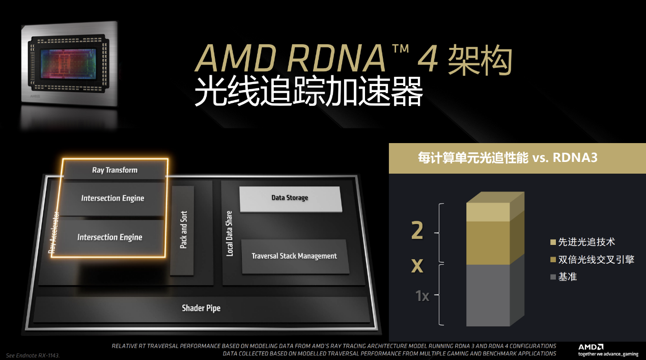 游戏性能超RTX 5070 Ti,同价位无对手?AMD Radeon RX 9070/9070 XT显卡首测 - 第4张 - 智趣东西 游戏性能超RTX 5070 Ti,同价位无对手?AMD Radeon RX 9070/9070 XT显卡首测 - 第4张