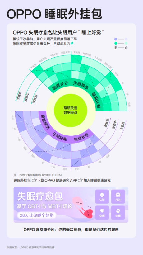 深耕睡眠科技,OPPO发布《2025年睡眠白皮书》 - 第3张 - 智趣东西 深耕睡眠科技,OPPO发布《2025年睡眠白皮书》 - 第3张