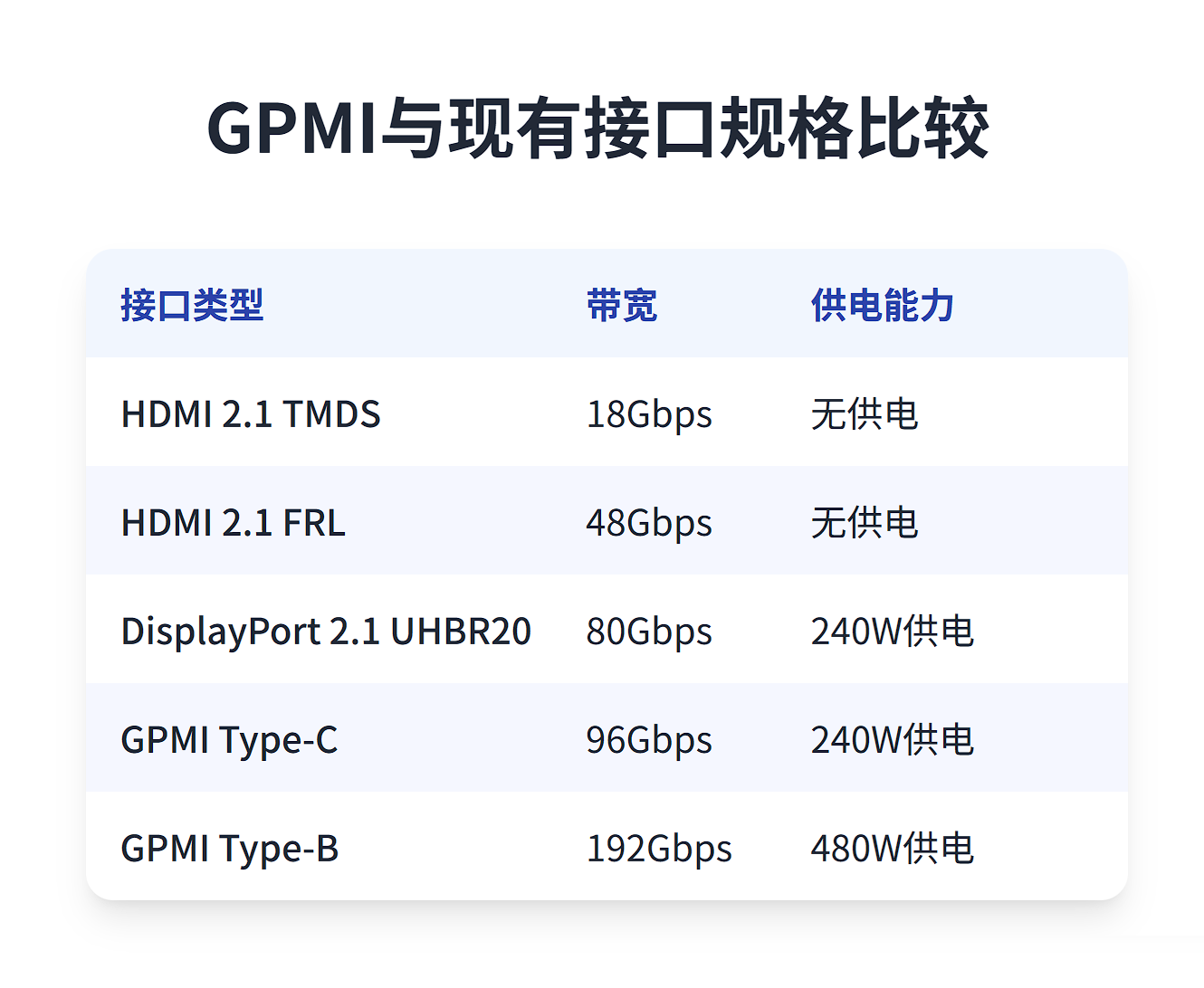 HDMI、DP上位替代者?5分钟读懂全新国产GPMI接口 - 第7张 - 智趣东西 HDMI、DP上位替代者?5分钟读懂全新国产GPMI接口 - 第7张