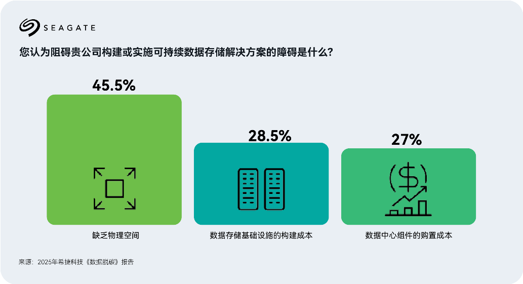 AI重新定义技术基础设施优先级:希捷发布报告呼吁在成本和碳排间实现平衡 - 第2张 - 智趣东西 AI重新定义技术基础设施优先级:希捷发布报告呼吁在成本和碳排间实现平衡 - 第2张