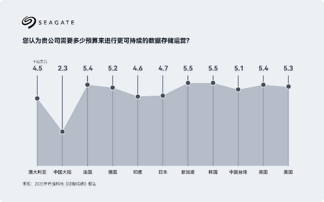 AI重新定义技术基础设施优先级:希捷发布报告呼吁在成本和碳排间实现平衡 - 第3张 - 智趣东西 AI重新定义技术基础设施优先级:希捷发布报告呼吁在成本和碳排间实现平衡 - 第3张