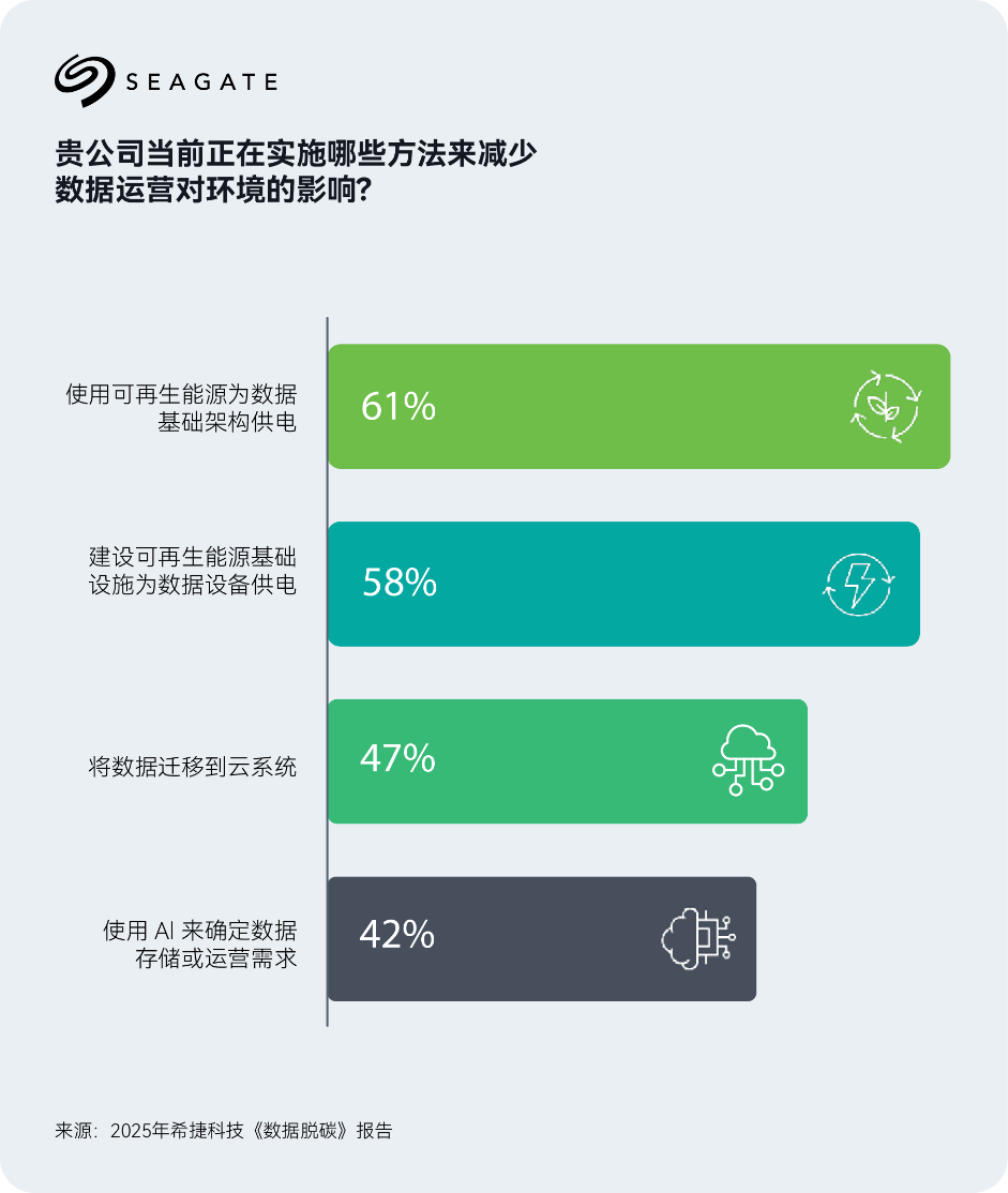AI重新定义技术基础设施优先级:希捷发布报告呼吁在成本和碳排间实现平衡 - 第4张 - 智趣东西 AI重新定义技术基础设施优先级:希捷发布报告呼吁在成本和碳排间实现平衡 - 第4张