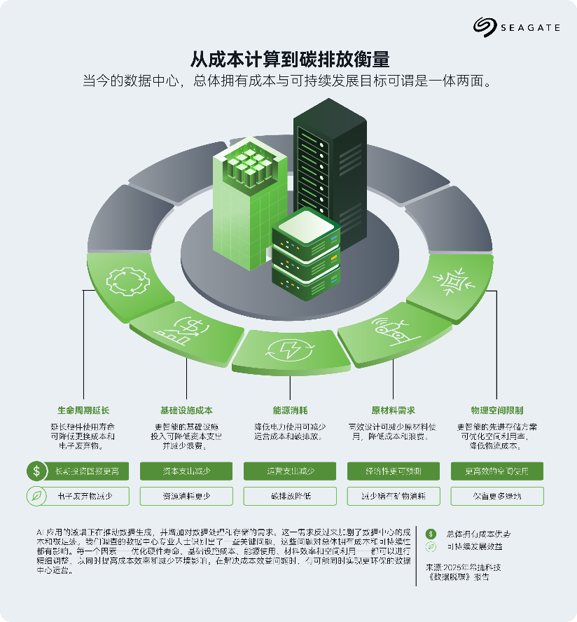 AI重新定义技术基础设施优先级:希捷发布报告呼吁在成本和碳排间实现平衡 - 第1张 - 智趣东西 AI重新定义技术基础设施优先级:希捷发布报告呼吁在成本和碳排间实现平衡 - 第1张