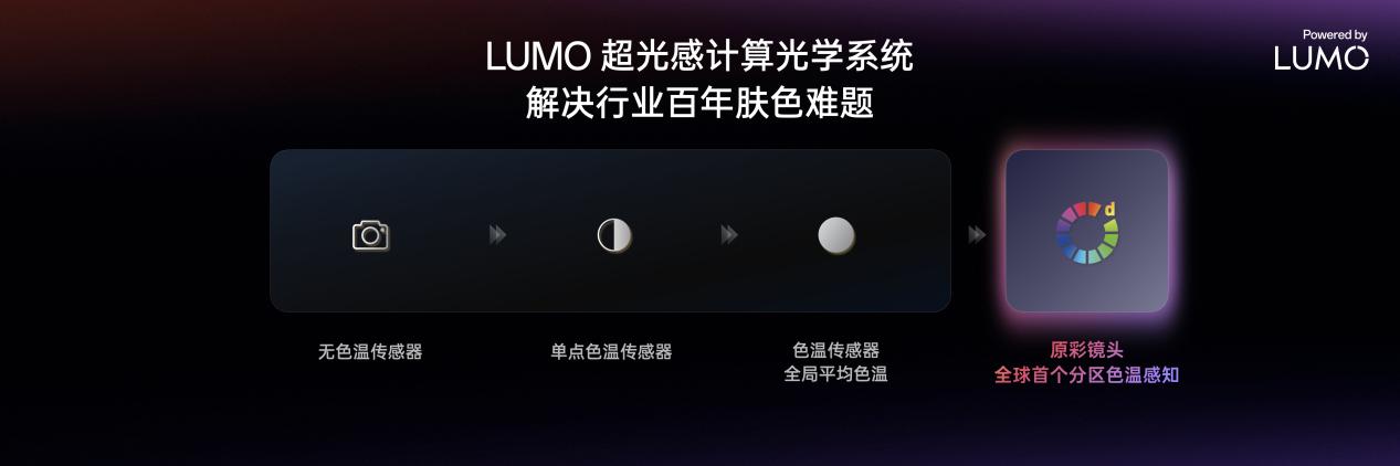 OPPO推出LUMO凝光影像,全新Find X8系列首发搭载 - 第8张 - 智趣东西 OPPO推出LUMO凝光影像,全新Find X8系列首发搭载 - 第8张