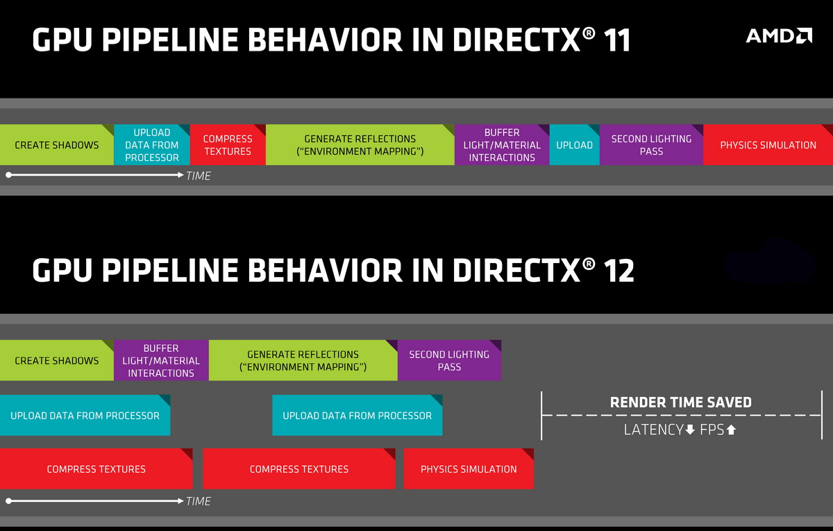 科个普 游戏帧率的秘密 DirectX 12究竟是干嘛的? - 第2张 - 智趣东西 科个普 游戏帧率的秘密 DirectX 12究竟是干嘛的? - 第2张