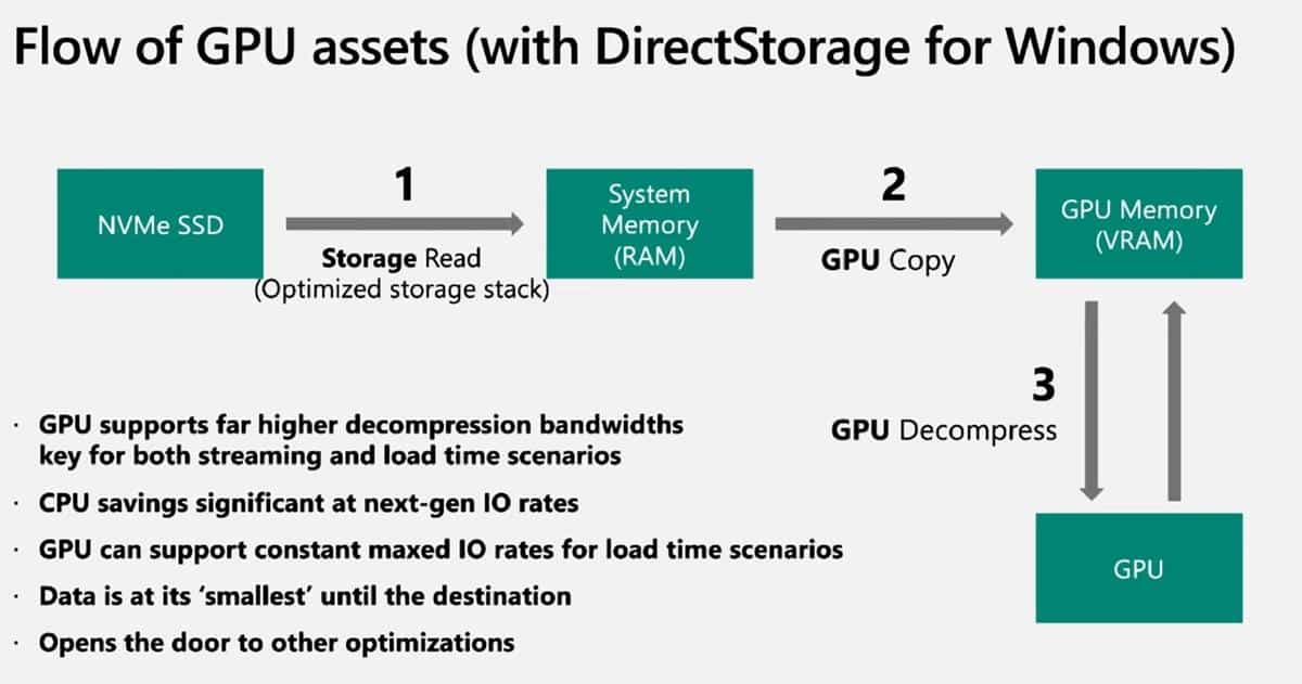 科个普:固态硬盘之友!DirectStorage显存直通车 - 第3张 - 智趣东西 科个普:固态硬盘之友!DirectStorage显存直通车 - 第3张