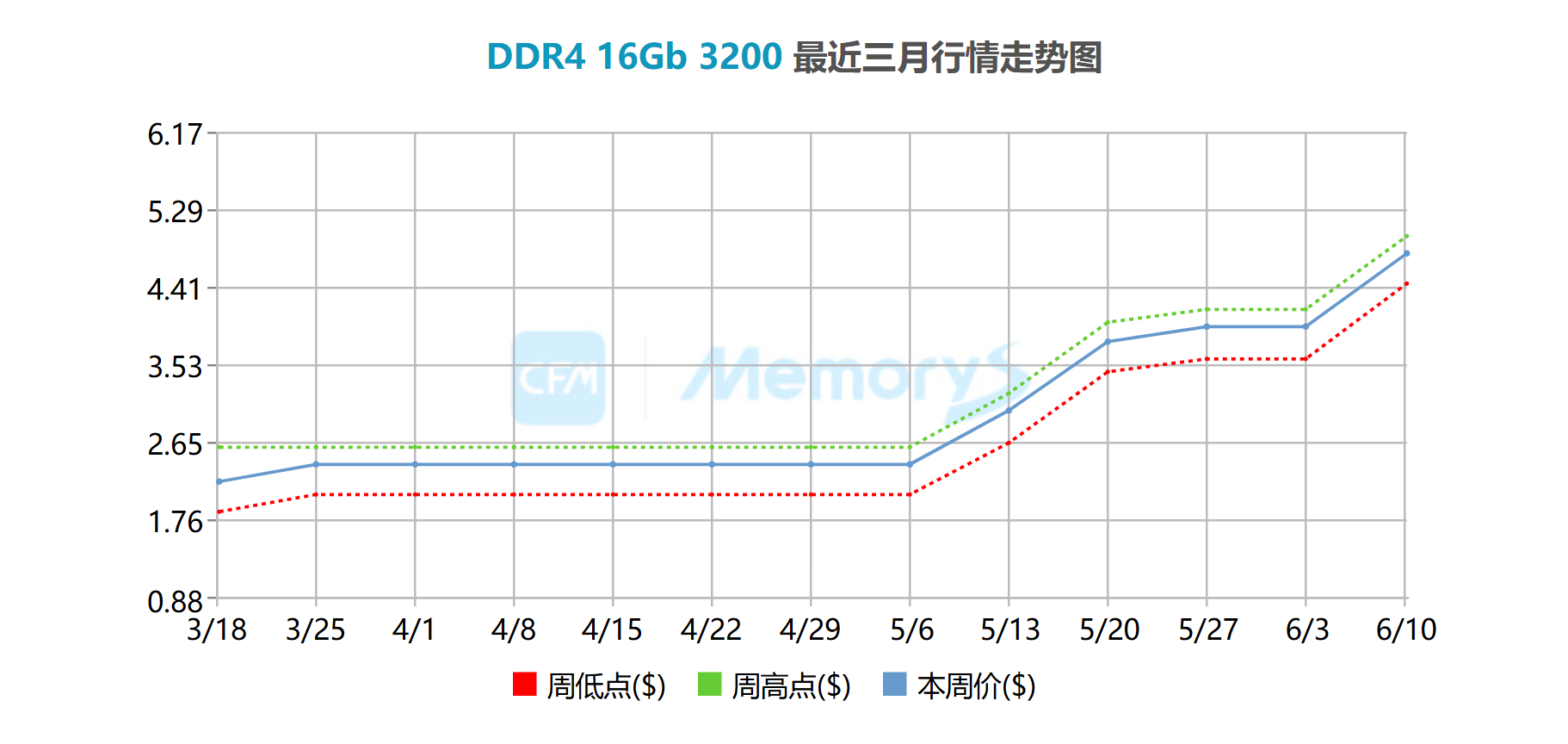 DDR4涨价势在必行 装机转向DDR5不可逆转! - 第5张 - 智趣东西 DDR4涨价势在必行 装机转向DDR5不可逆转! - 第5张