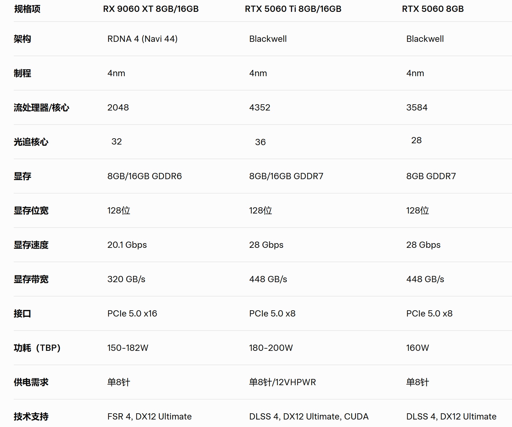 次世代显卡全员到齐!新甜点5060Ti vs 9060XT怎么选? - 第3张 - 智趣东西 次世代显卡全员到齐!新甜点5060Ti vs 9060XT怎么选? - 第3张