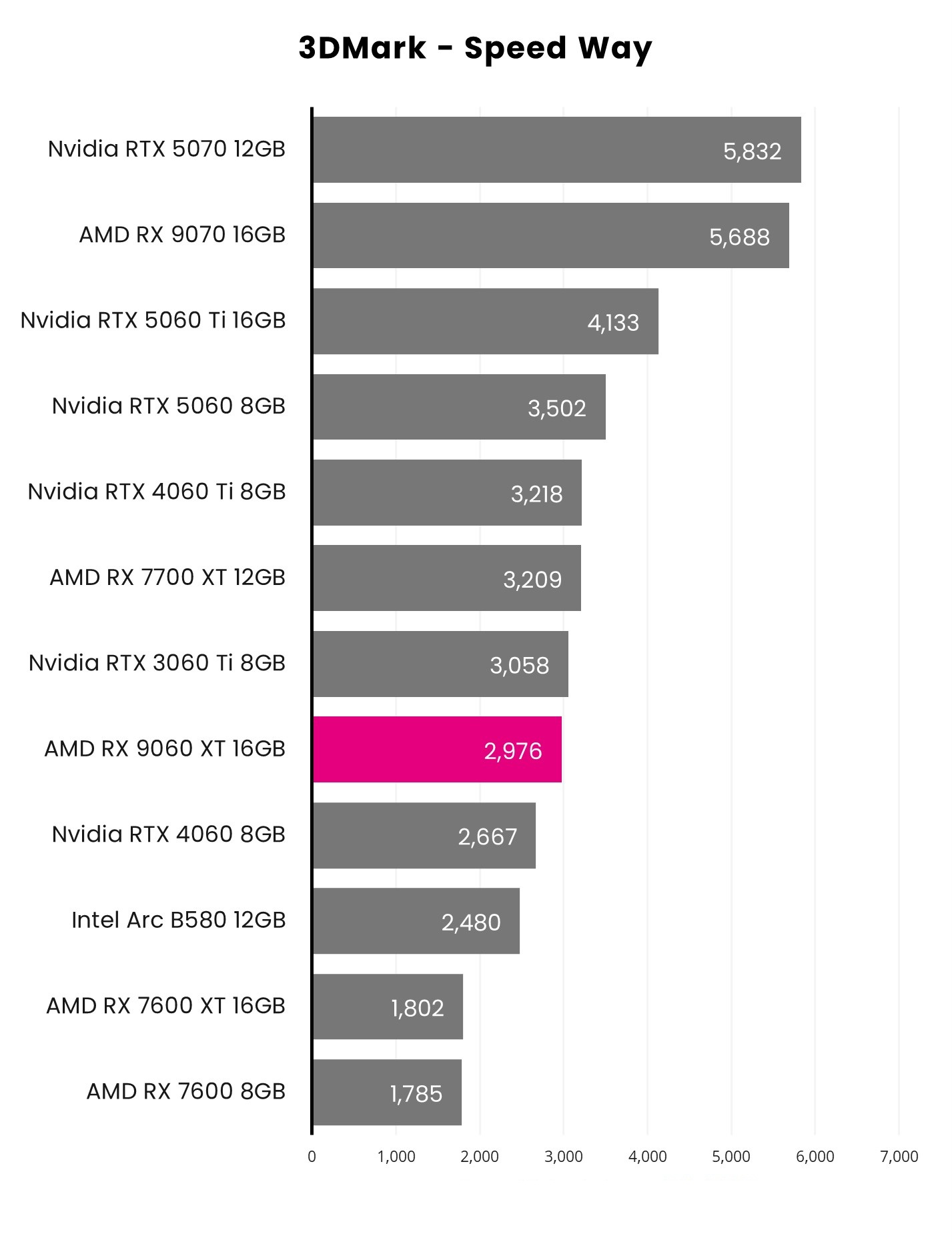 次世代显卡全员到齐!新甜点5060Ti vs 9060XT怎么选? - 第4张 - 智趣东西 次世代显卡全员到齐!新甜点5060Ti vs 9060XT怎么选? - 第4张