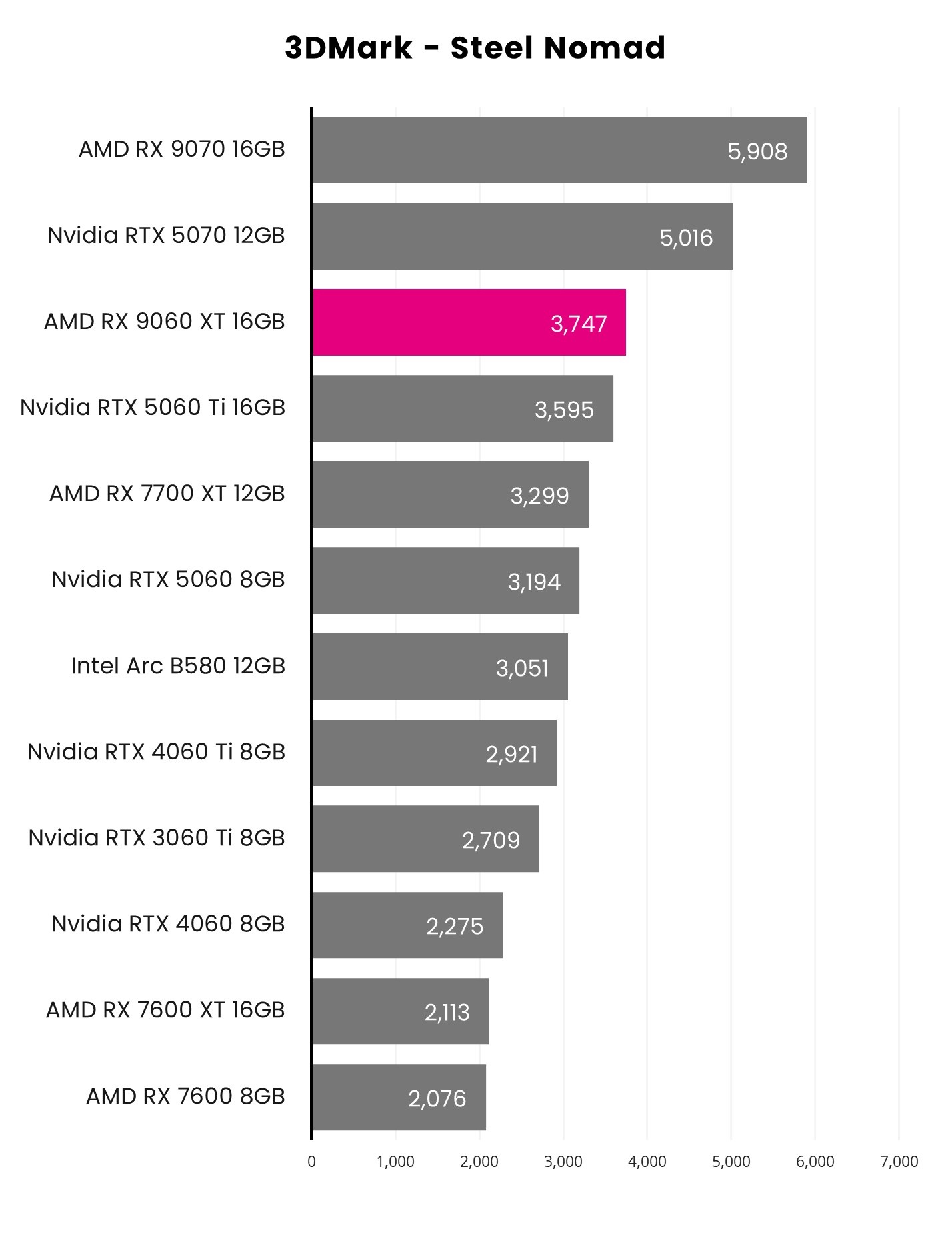 次世代显卡全员到齐!新甜点5060Ti vs 9060XT怎么选? - 第5张 - 智趣东西 次世代显卡全员到齐!新甜点5060Ti vs 9060XT怎么选? - 第5张