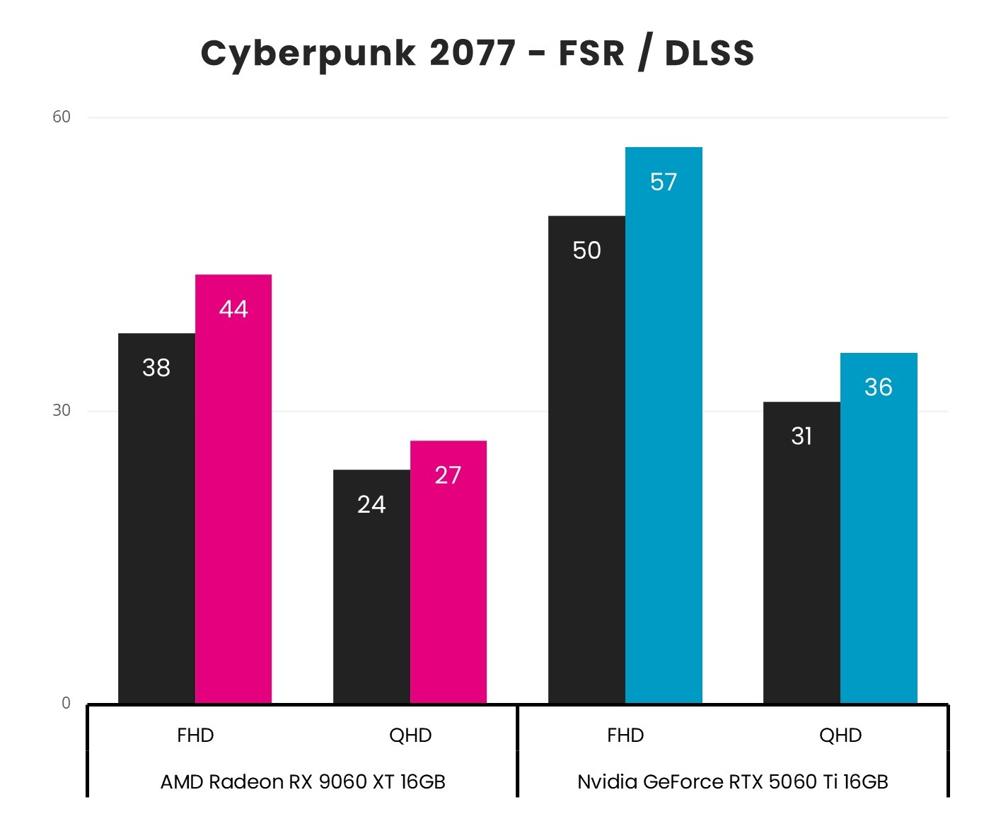 次世代显卡全员到齐!新甜点5060Ti vs 9060XT怎么选? - 第6张 - 智趣东西 次世代显卡全员到齐!新甜点5060Ti vs 9060XT怎么选? - 第6张