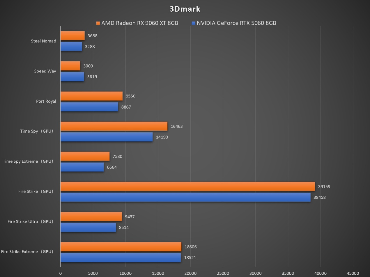 生产力性能4倍领先RTX 5060 Ti,AMD Radeon RX 9060 XT系列显卡首发评测 - 第10张 - 智趣东西 生产力性能4倍领先RTX 5060 Ti,AMD Radeon RX 9060 XT系列显卡首发评测 - 第10张