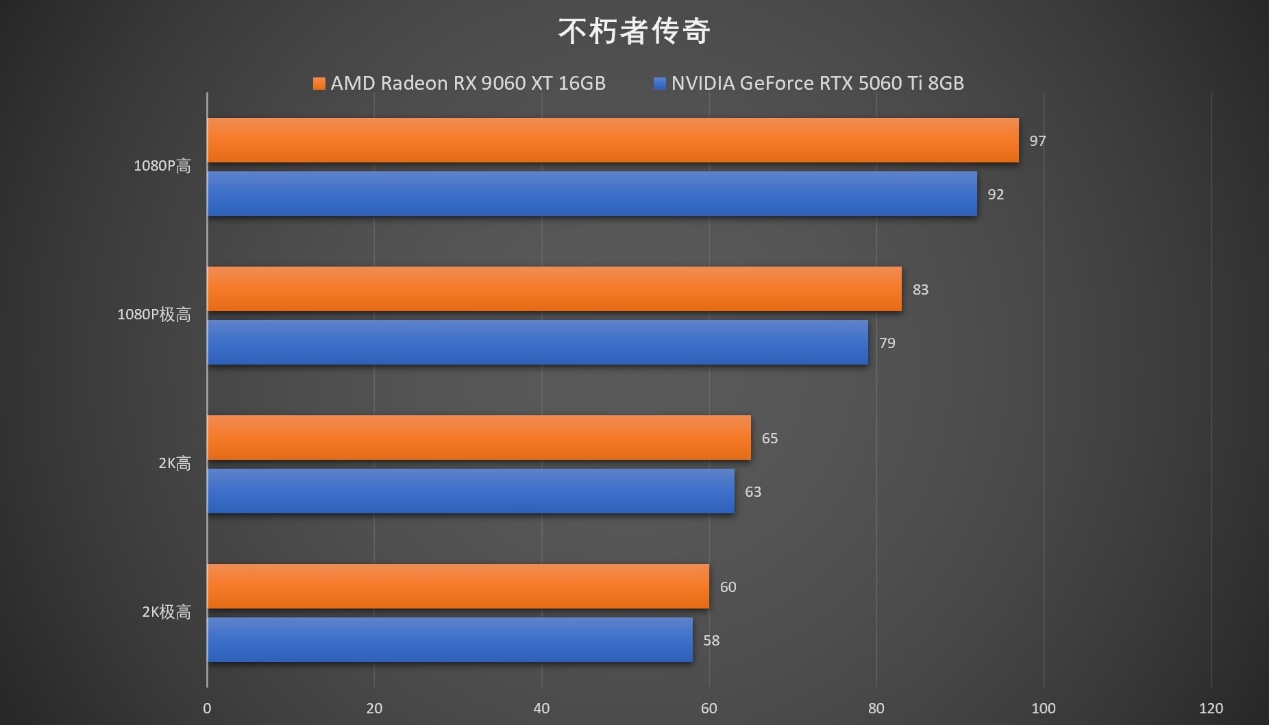 生产力性能4倍领先RTX 5060 Ti,AMD Radeon RX 9060 XT系列显卡首发评测 - 第13张 - 智趣东西 生产力性能4倍领先RTX 5060 Ti,AMD Radeon RX 9060 XT系列显卡首发评测 - 第13张