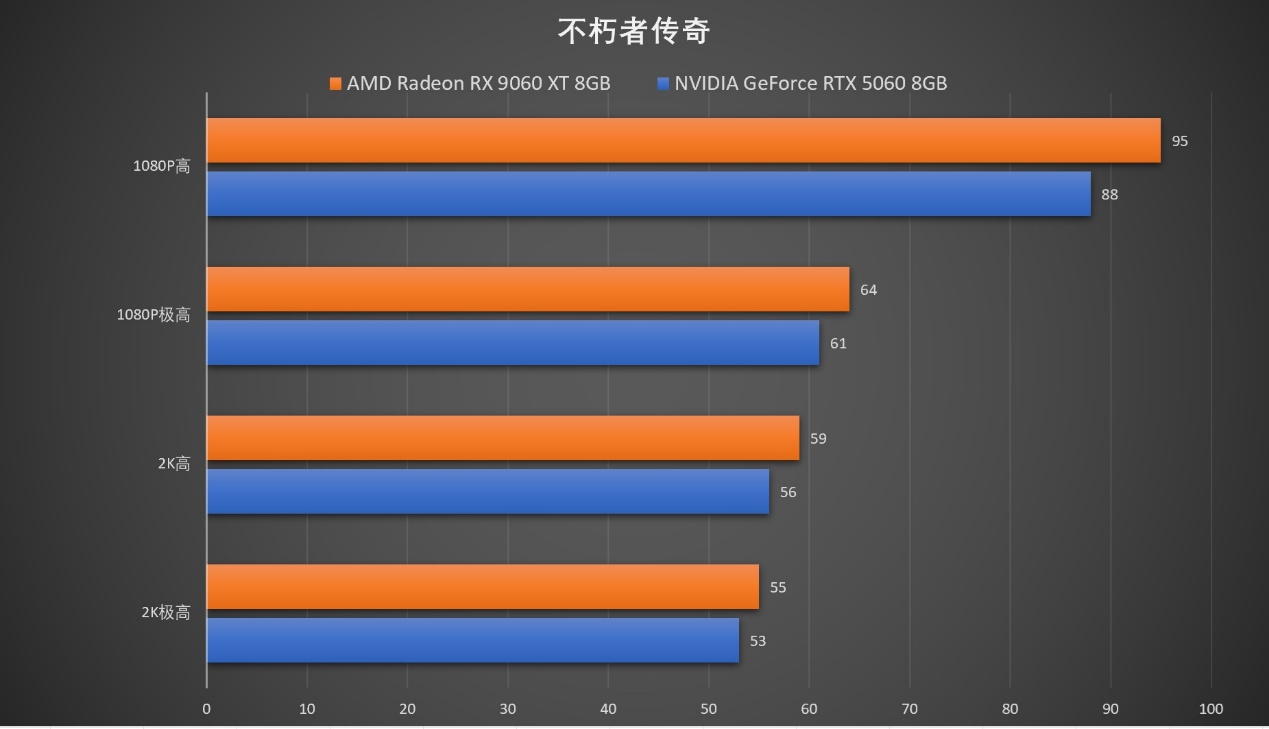 生产力性能4倍领先RTX 5060 Ti,AMD Radeon RX 9060 XT系列显卡首发评测 - 第14张 - 智趣东西 生产力性能4倍领先RTX 5060 Ti,AMD Radeon RX 9060 XT系列显卡首发评测 - 第14张