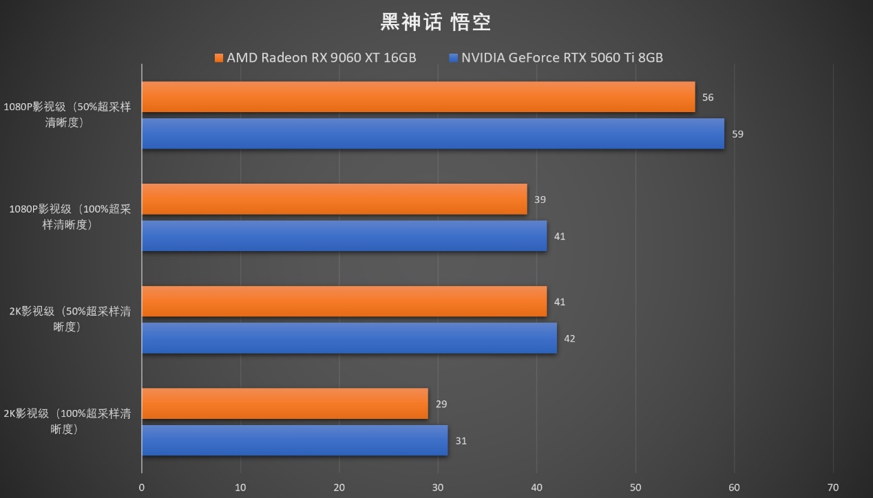 生产力性能4倍领先RTX 5060 Ti,AMD Radeon RX 9060 XT系列显卡首发评测 - 第17张 - 智趣东西 生产力性能4倍领先RTX 5060 Ti,AMD Radeon RX 9060 XT系列显卡首发评测 - 第17张