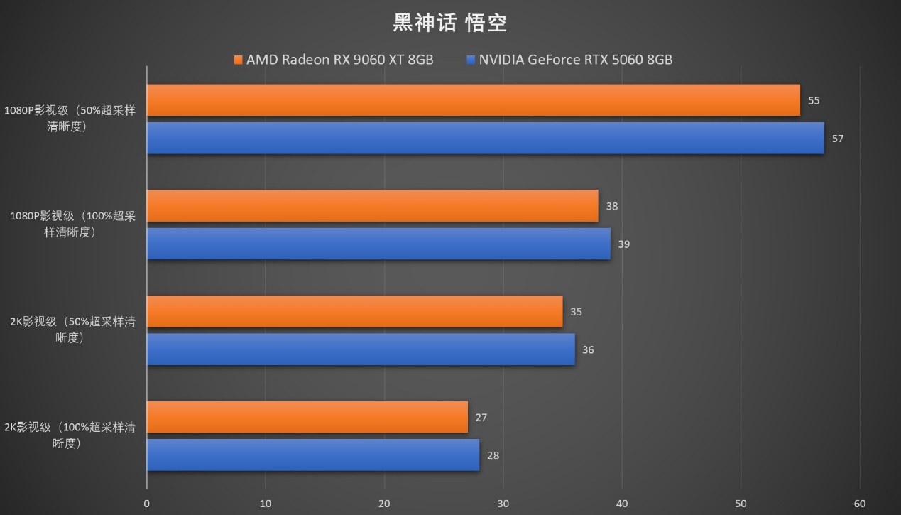 生产力性能4倍领先RTX 5060 Ti,AMD Radeon RX 9060 XT系列显卡首发评测 - 第18张 - 智趣东西 生产力性能4倍领先RTX 5060 Ti,AMD Radeon RX 9060 XT系列显卡首发评测 - 第18张