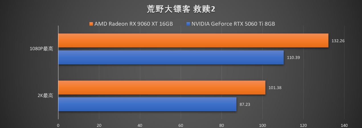 生产力性能4倍领先RTX 5060 Ti,AMD Radeon RX 9060 XT系列显卡首发评测 - 第19张 - 智趣东西 生产力性能4倍领先RTX 5060 Ti,AMD Radeon RX 9060 XT系列显卡首发评测 - 第19张