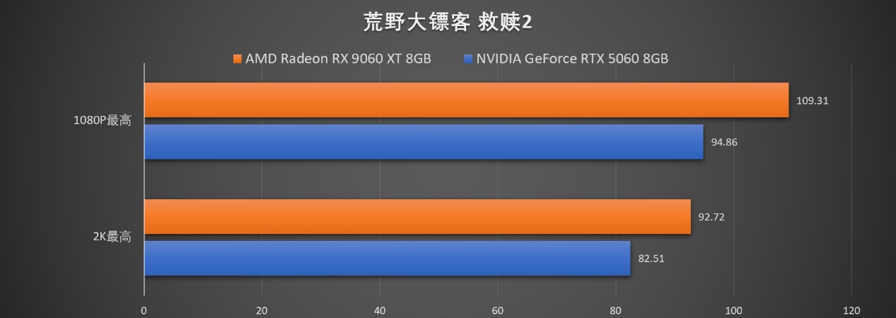 生产力性能4倍领先RTX 5060 Ti,AMD Radeon RX 9060 XT系列显卡首发评测 - 第20张 - 智趣东西 生产力性能4倍领先RTX 5060 Ti,AMD Radeon RX 9060 XT系列显卡首发评测 - 第20张