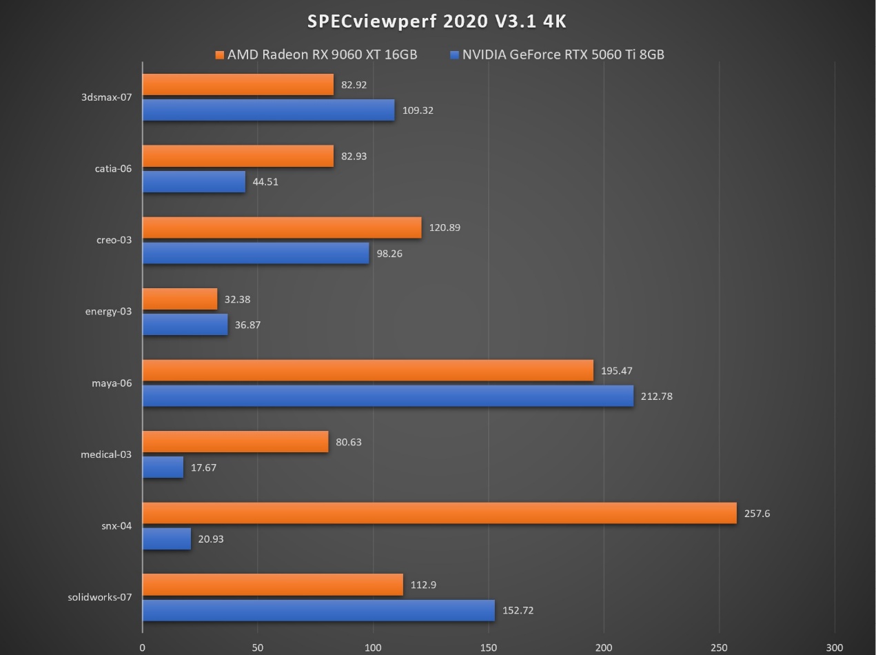 生产力性能4倍领先RTX 5060 Ti,AMD Radeon RX 9060 XT系列显卡首发评测 - 第26张 - 智趣东西 生产力性能4倍领先RTX 5060 Ti,AMD Radeon RX 9060 XT系列显卡首发评测 - 第26张