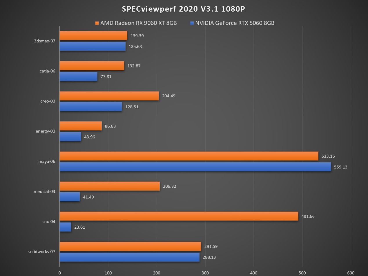 生产力性能4倍领先RTX 5060 Ti,AMD Radeon RX 9060 XT系列显卡首发评测 - 第27张 - 智趣东西 生产力性能4倍领先RTX 5060 Ti,AMD Radeon RX 9060 XT系列显卡首发评测 - 第27张