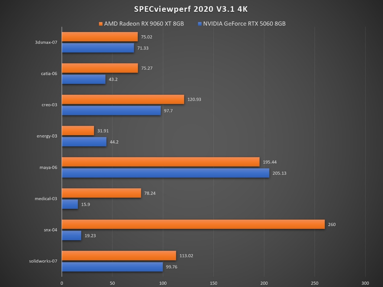 生产力性能4倍领先RTX 5060 Ti,AMD Radeon RX 9060 XT系列显卡首发评测 - 第28张 - 智趣东西 生产力性能4倍领先RTX 5060 Ti,AMD Radeon RX 9060 XT系列显卡首发评测 - 第28张