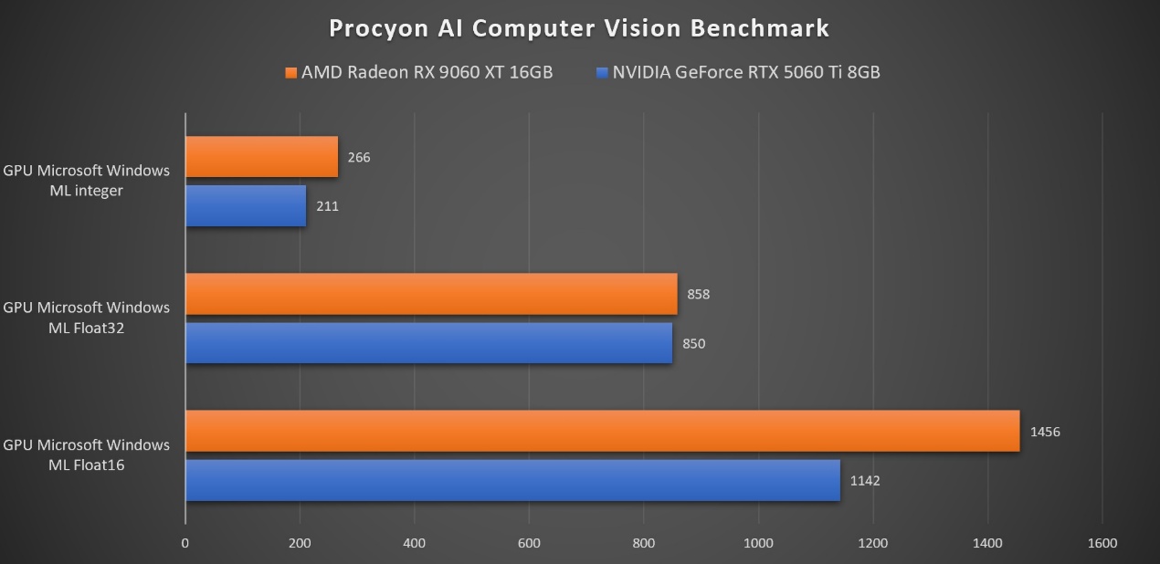 生产力性能4倍领先RTX 5060 Ti,AMD Radeon RX 9060 XT系列显卡首发评测 - 第31张 - 智趣东西 生产力性能4倍领先RTX 5060 Ti,AMD Radeon RX 9060 XT系列显卡首发评测 - 第31张