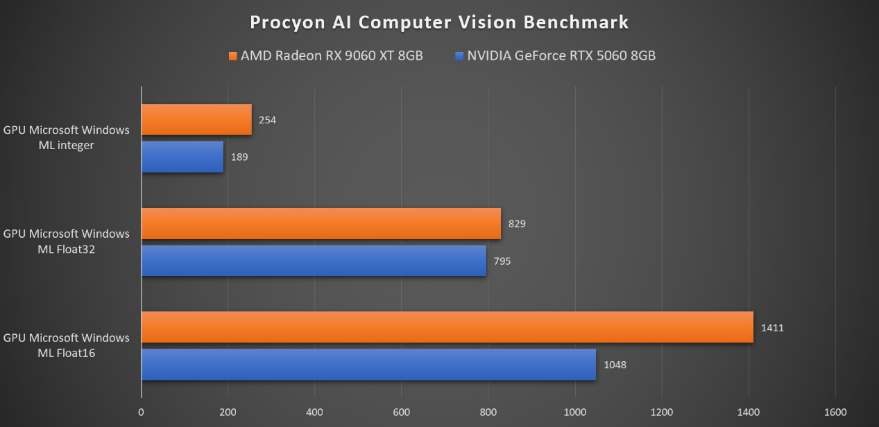 生产力性能4倍领先RTX 5060 Ti,AMD Radeon RX 9060 XT系列显卡首发评测 - 第32张 - 智趣东西 生产力性能4倍领先RTX 5060 Ti,AMD Radeon RX 9060 XT系列显卡首发评测 - 第32张