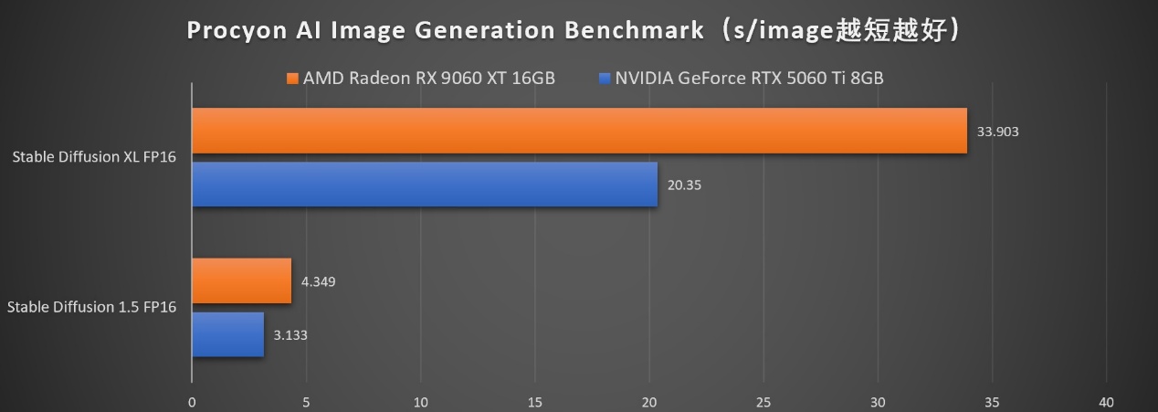 生产力性能4倍领先RTX 5060 Ti,AMD Radeon RX 9060 XT系列显卡首发评测 - 第33张 - 智趣东西 生产力性能4倍领先RTX 5060 Ti,AMD Radeon RX 9060 XT系列显卡首发评测 - 第33张