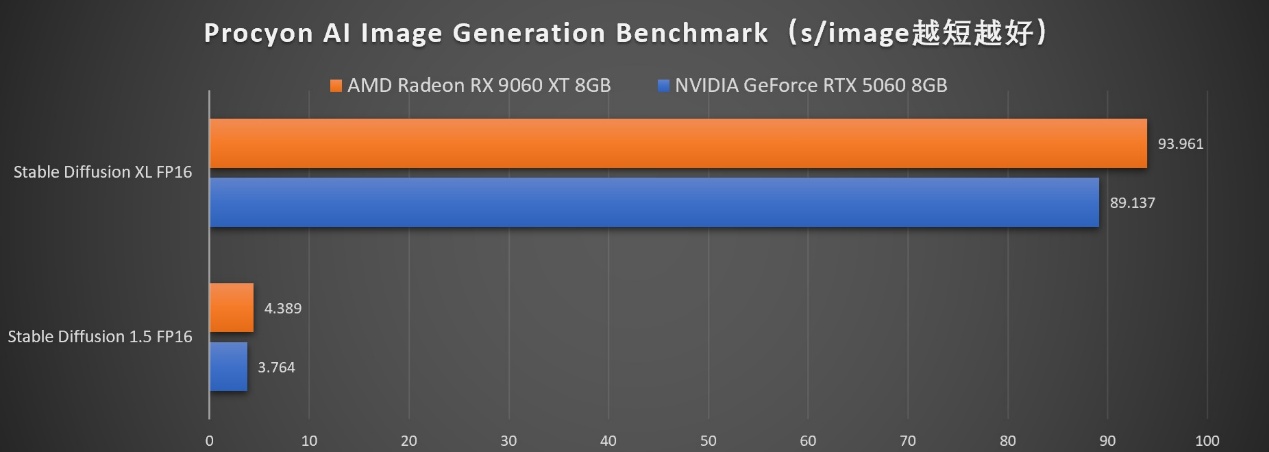生产力性能4倍领先RTX 5060 Ti,AMD Radeon RX 9060 XT系列显卡首发评测 - 第34张 - 智趣东西 生产力性能4倍领先RTX 5060 Ti,AMD Radeon RX 9060 XT系列显卡首发评测 - 第34张