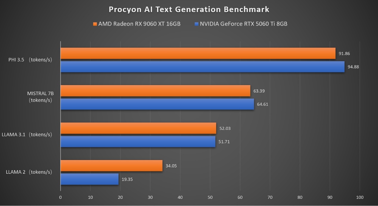 生产力性能4倍领先RTX 5060 Ti,AMD Radeon RX 9060 XT系列显卡首发评测 - 第35张 - 智趣东西 生产力性能4倍领先RTX 5060 Ti,AMD Radeon RX 9060 XT系列显卡首发评测 - 第35张