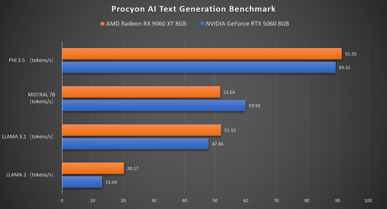 生产力性能4倍领先RTX 5060 Ti,AMD Radeon RX 9060 XT系列显卡首发评测 - 第36张 - 智趣东西 生产力性能4倍领先RTX 5060 Ti,AMD Radeon RX 9060 XT系列显卡首发评测 - 第36张