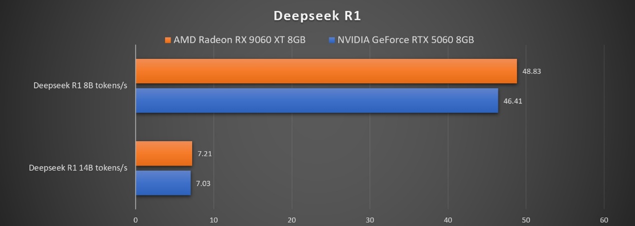 生产力性能4倍领先RTX 5060 Ti,AMD Radeon RX 9060 XT系列显卡首发评测 - 第38张 - 智趣东西 生产力性能4倍领先RTX 5060 Ti,AMD Radeon RX 9060 XT系列显卡首发评测 - 第38张