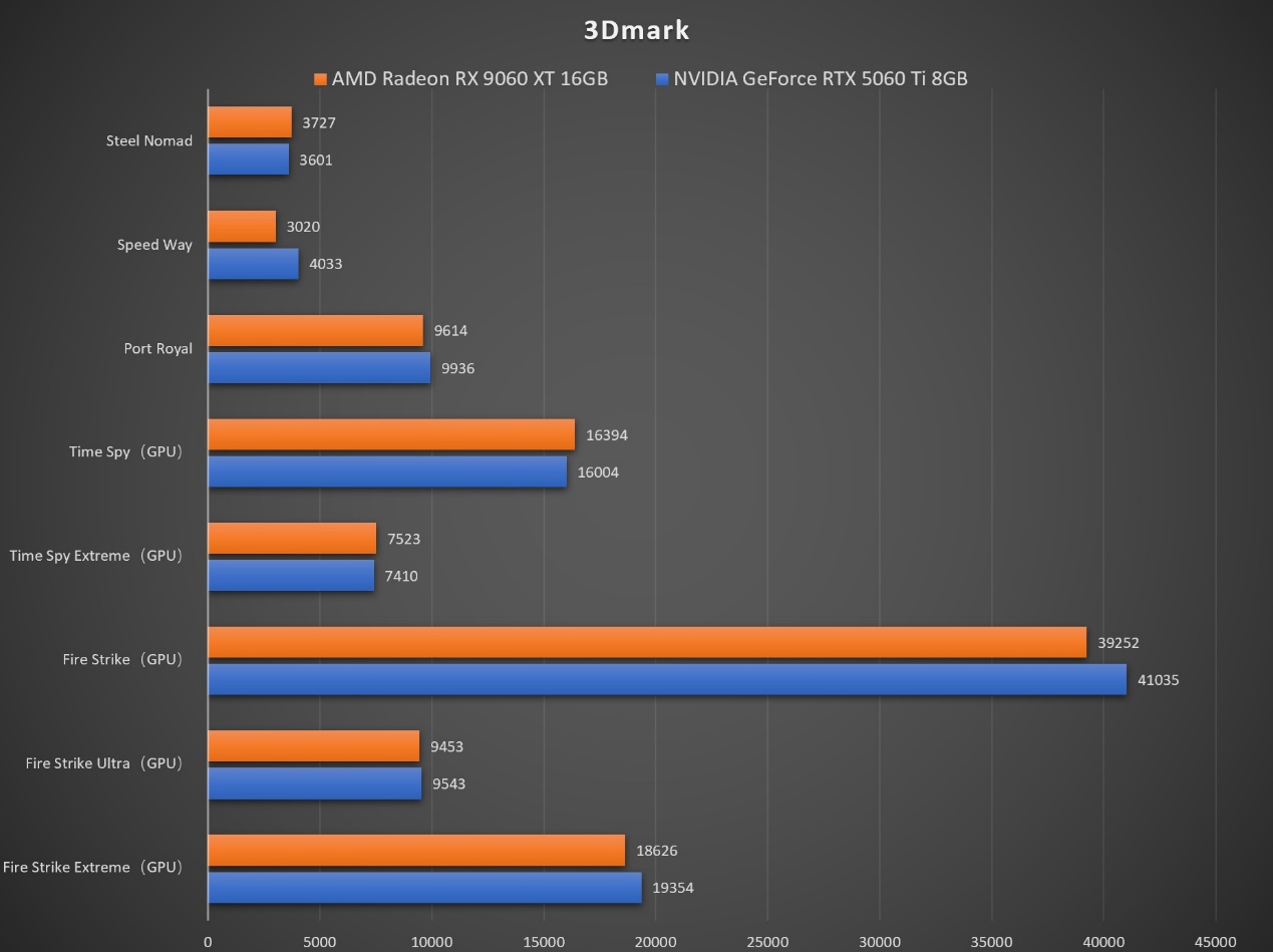 生产力性能4倍领先RTX 5060 Ti,AMD Radeon RX 9060 XT系列显卡首发评测 - 第9张 - 智趣东西 生产力性能4倍领先RTX 5060 Ti,AMD Radeon RX 9060 XT系列显卡首发评测 - 第9张