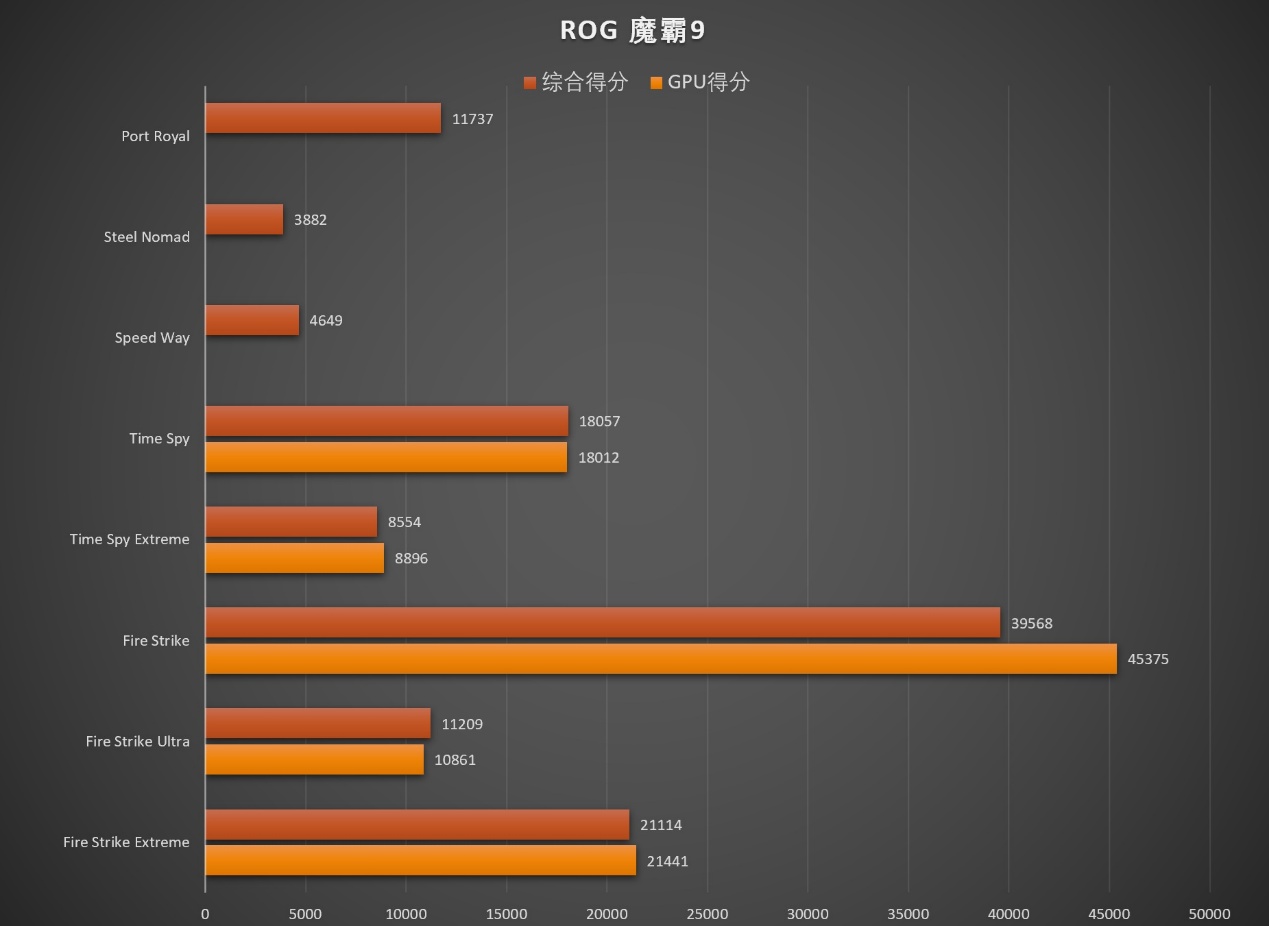 AMD 锐龙9 9955HX3D是如何制霸移动端的?ROG 魔霸9笔记本电脑测试 - 第31张 - 智趣东西 AMD 锐龙9 9955HX3D是如何制霸移动端的?ROG 魔霸9笔记本电脑测试 - 第31张