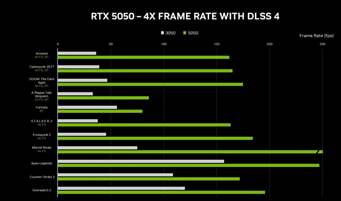 RTX 5050值得买吗?细品性能与价格答案呼之欲出 - 第8张 - 智趣东西 RTX 5050值得买吗?细品性能与价格答案呼之欲出 - 第8张