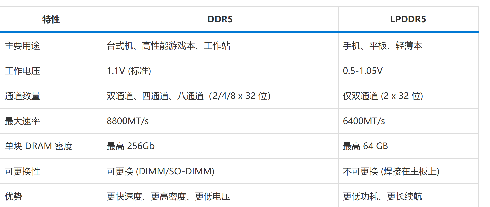 笔记本上为什么没有DDR5高频内存,LPDDR5又是什么鬼? - 第5张 - 智趣东西 笔记本上为什么没有DDR5高频内存,LPDDR5又是什么鬼? - 第5张
