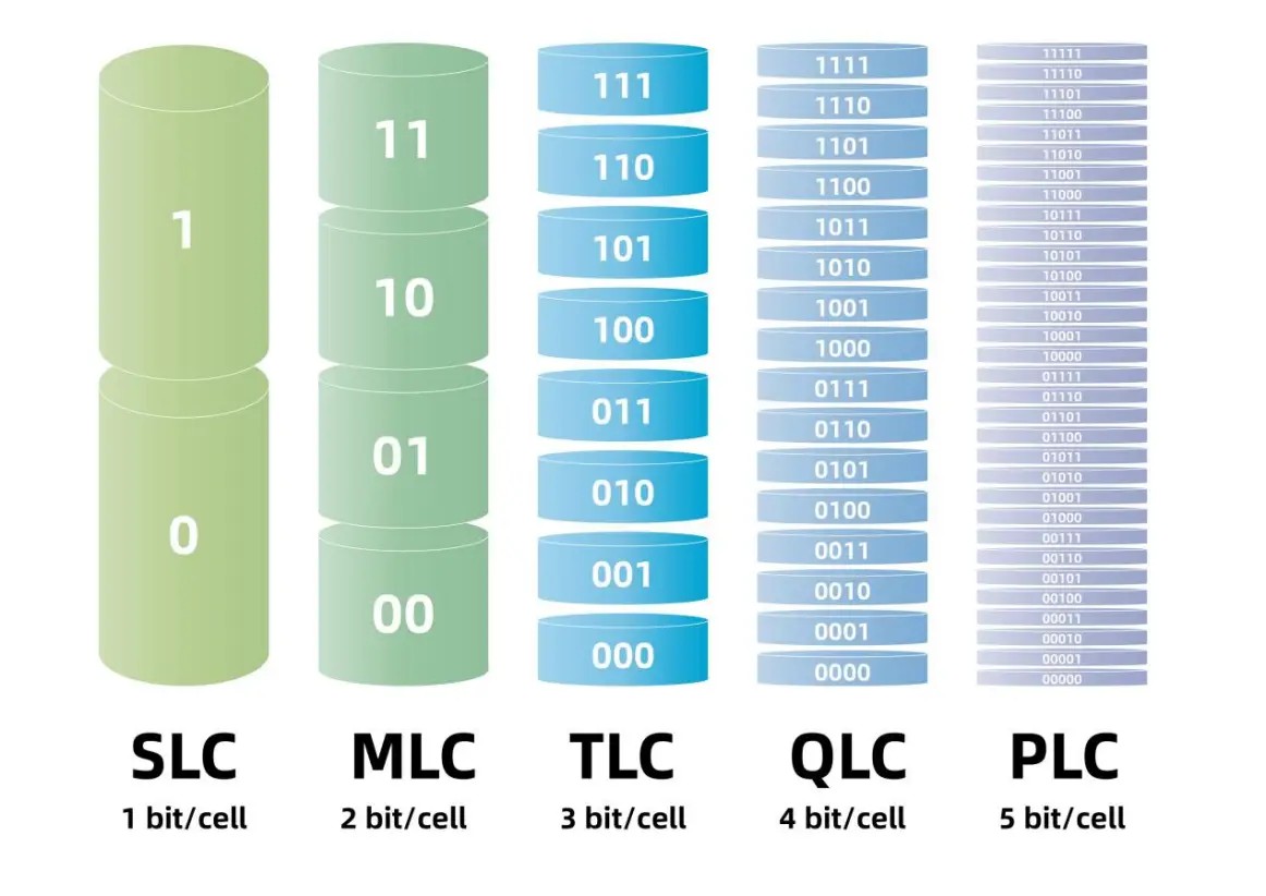 固态鄙视链的传承 PLC要接替QLC了吗? - 第2张 - 智趣东西 固态鄙视链的传承 PLC要接替QLC了吗? - 第2张