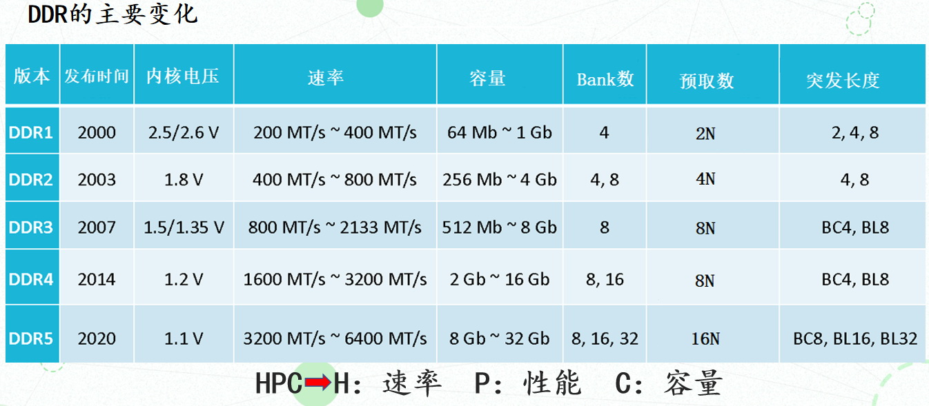 DDR、GDDR和LPDDR 存储“三兄弟”究竟有啥不同? - 第3张 - 智趣东西 DDR、GDDR和LPDDR 存储“三兄弟”究竟有啥不同? - 第3张