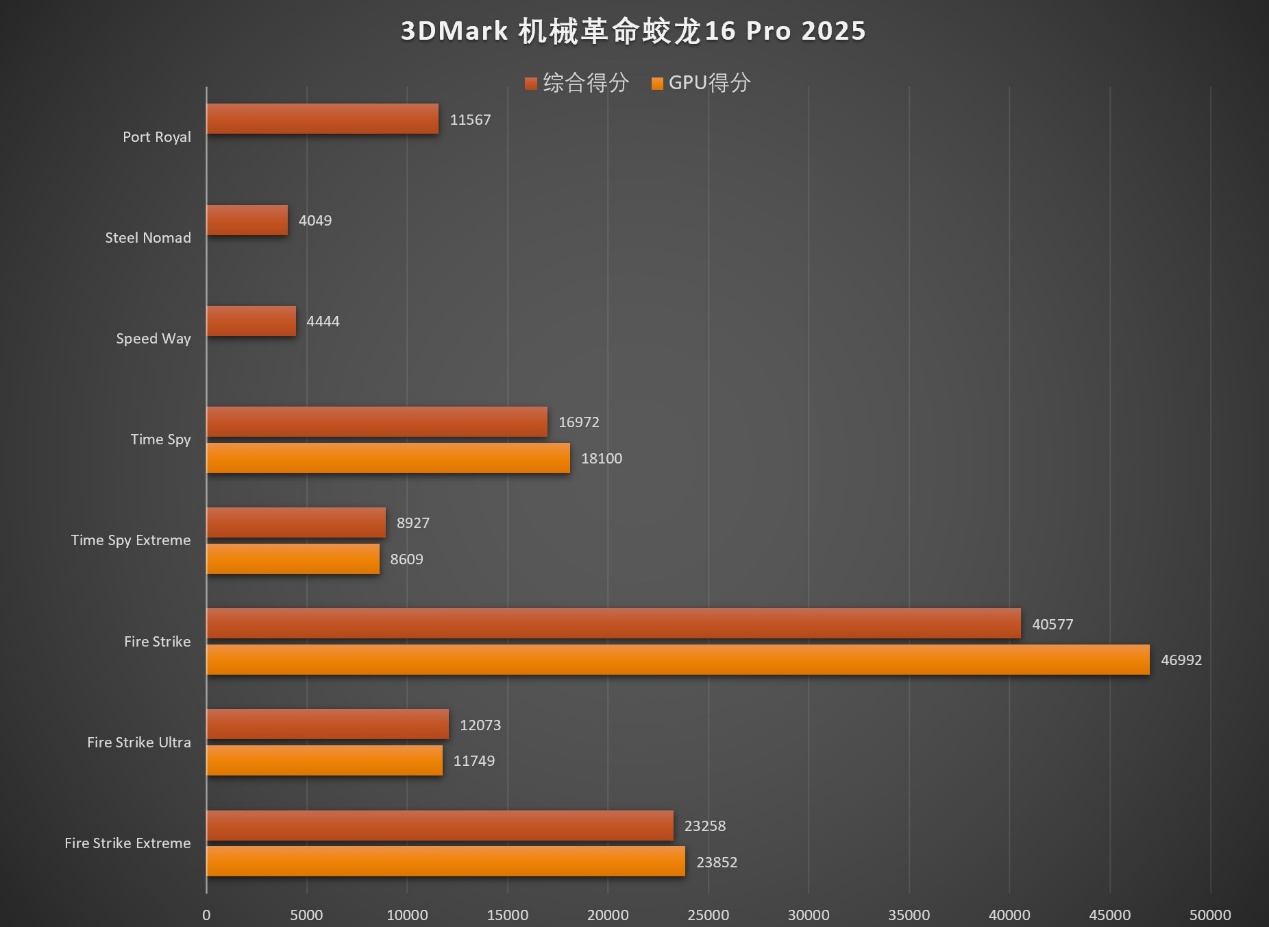 性能终结者AMD 锐龙9 9955HX!机械革命蛟龙16 Pro 2025笔记本测试 - 第34张 - 智趣东西 性能终结者AMD 锐龙9 9955HX!机械革命蛟龙16 Pro 2025笔记本测试 - 第34张