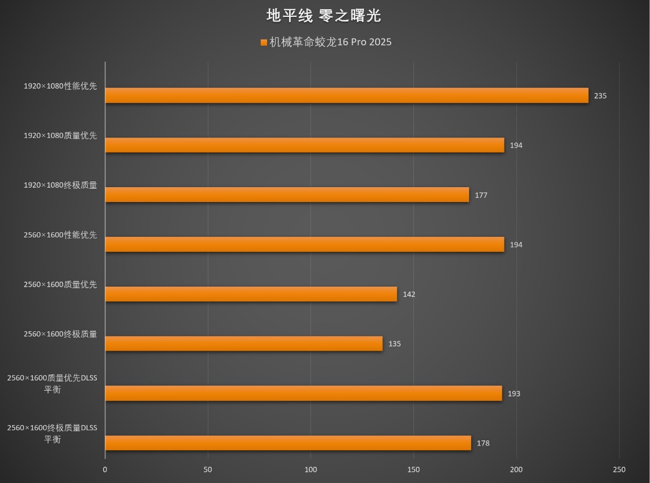 性能终结者AMD 锐龙9 9955HX!机械革命蛟龙16 Pro 2025笔记本测试 - 第35张 - 智趣东西 性能终结者AMD 锐龙9 9955HX!机械革命蛟龙16 Pro 2025笔记本测试 - 第35张