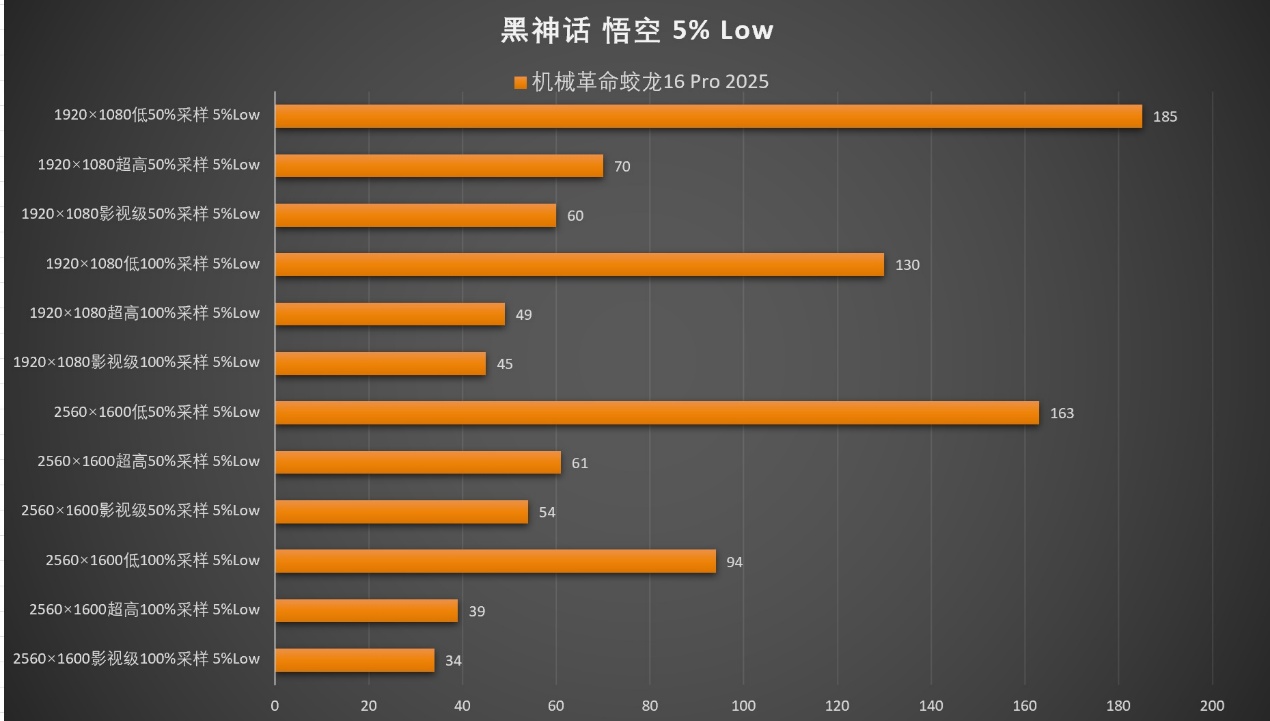 性能终结者AMD 锐龙9 9955HX!机械革命蛟龙16 Pro 2025笔记本测试 - 第38张 - 智趣东西 性能终结者AMD 锐龙9 9955HX!机械革命蛟龙16 Pro 2025笔记本测试 - 第38张