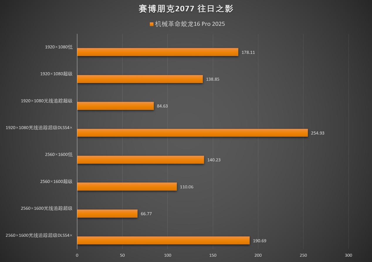 性能终结者AMD 锐龙9 9955HX!机械革命蛟龙16 Pro 2025笔记本测试 - 第41张 - 智趣东西 性能终结者AMD 锐龙9 9955HX!机械革命蛟龙16 Pro 2025笔记本测试 - 第41张