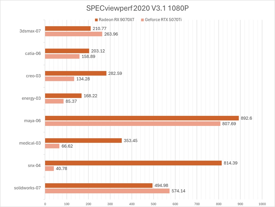 生产力性能3倍胜过RTX 5070Ti!战未来的AMD Radeon 9070 XT究竟有多强? - 第11张 - 智趣东西 生产力性能3倍胜过RTX 5070Ti!战未来的AMD Radeon 9070 XT究竟有多强? - 第11张