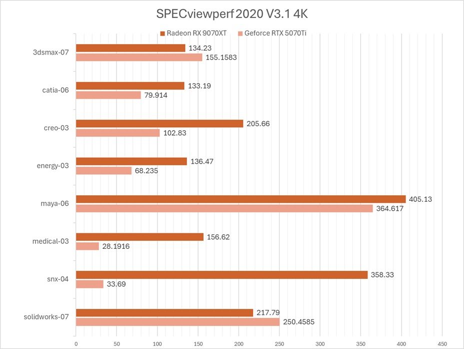生产力性能3倍胜过RTX 5070Ti!战未来的AMD Radeon 9070 XT究竟有多强? - 第12张 - 智趣东西 生产力性能3倍胜过RTX 5070Ti!战未来的AMD Radeon 9070 XT究竟有多强? - 第12张