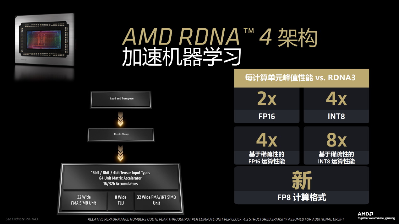 生产力性能3倍胜过RTX 5070Ti!战未来的AMD Radeon 9070 XT究竟有多强? - 第4张 - 智趣东西 生产力性能3倍胜过RTX 5070Ti!战未来的AMD Radeon 9070 XT究竟有多强? - 第4张
