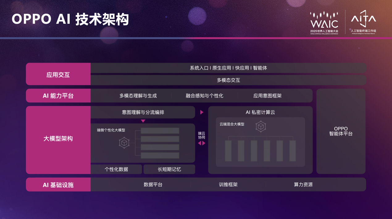 2025 世界人工智能大会:峰值出字速度200token/s,OPPO刷新端侧AI性能上限 - 第3张 - 智趣东西 2025 世界人工智能大会:峰值出字速度200token/s,OPPO刷新端侧AI性能上限 - 第3张