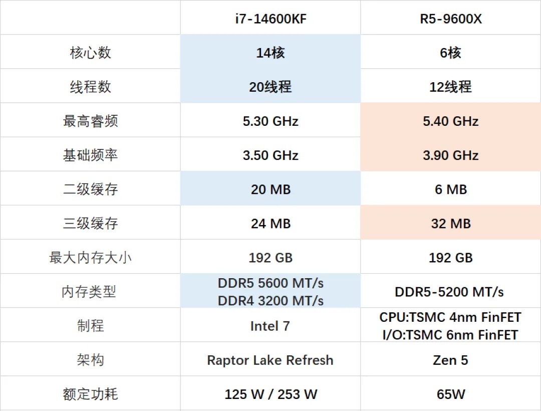当前性价比专宠?再来聊聊锐龙5 9600X - 第5张 - 智趣东西 当前性价比专宠?再来聊聊锐龙5 9600X - 第5张